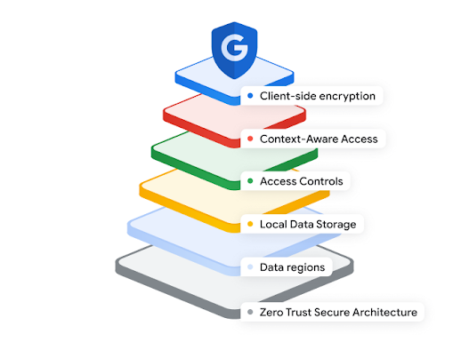 Illustration des couches de sécurité de Google intégrées à Google Workspace 